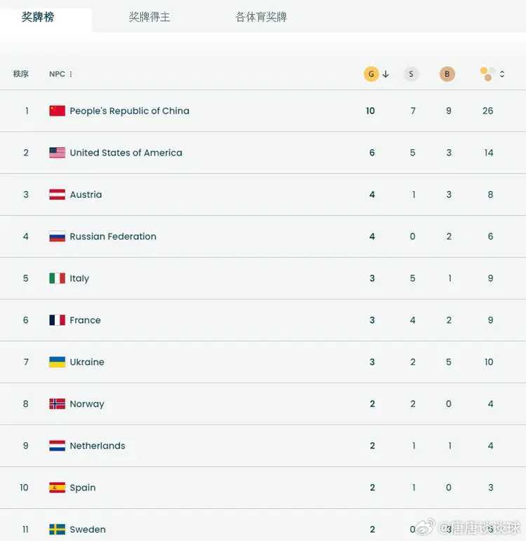 最新战报：2026年米兰冬残奥会已经过去了五天。在第五个比赛日又进行了多项比赛的