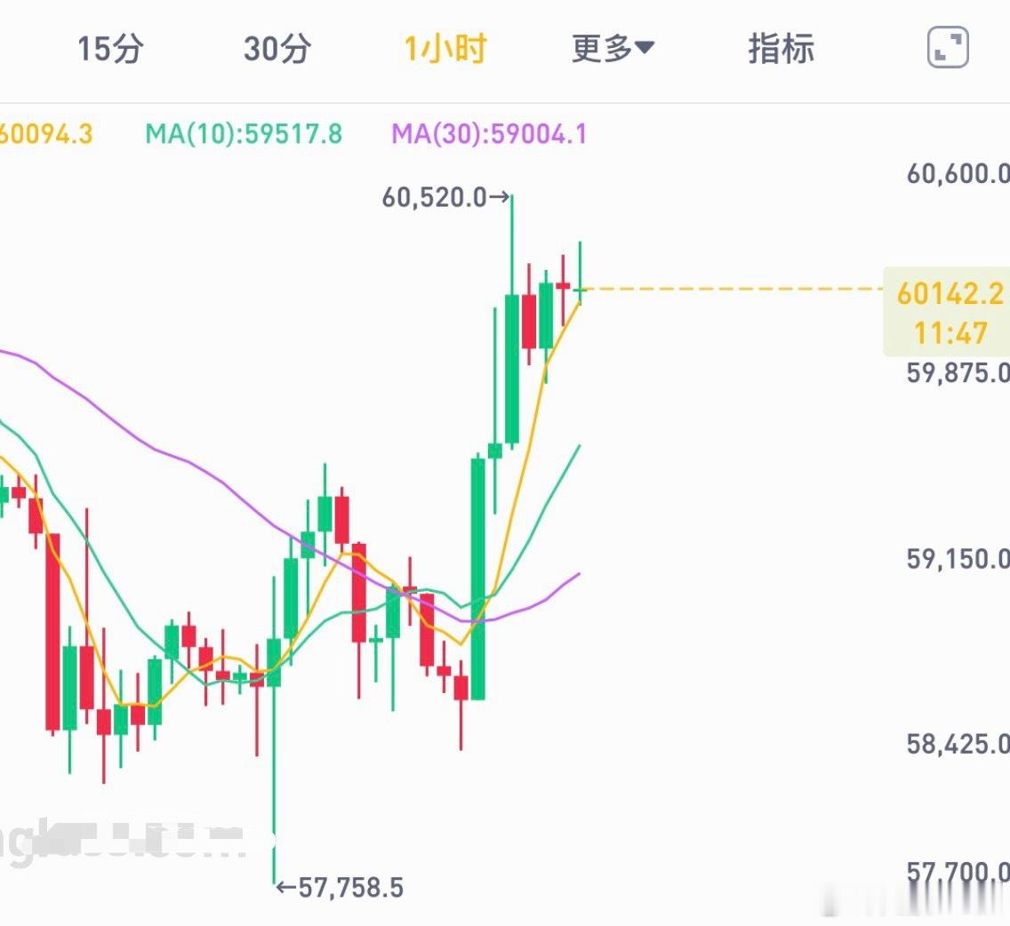 信号有点明显啊，前针十字星转空信号，直接来看59000附近到了在来决定是否在追。