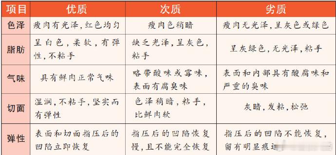 原来长这样的就是淋巴肉 【摸起来黏手的肉不要买】大家买肉时，如果看到肥瘦没有明显