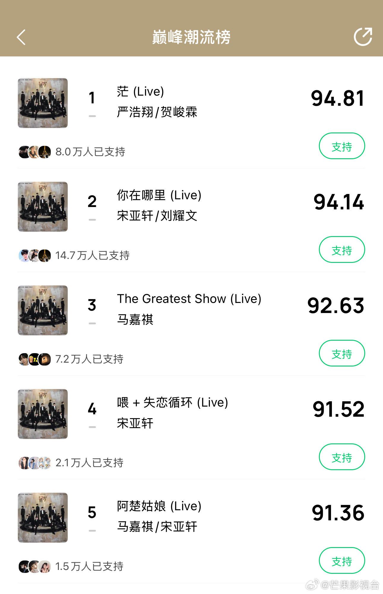 Q音巅峰榜前五都是时代少年团演唱会live[傻眼]严浩翔贺峻霖《茫》宋亚轩刘耀文