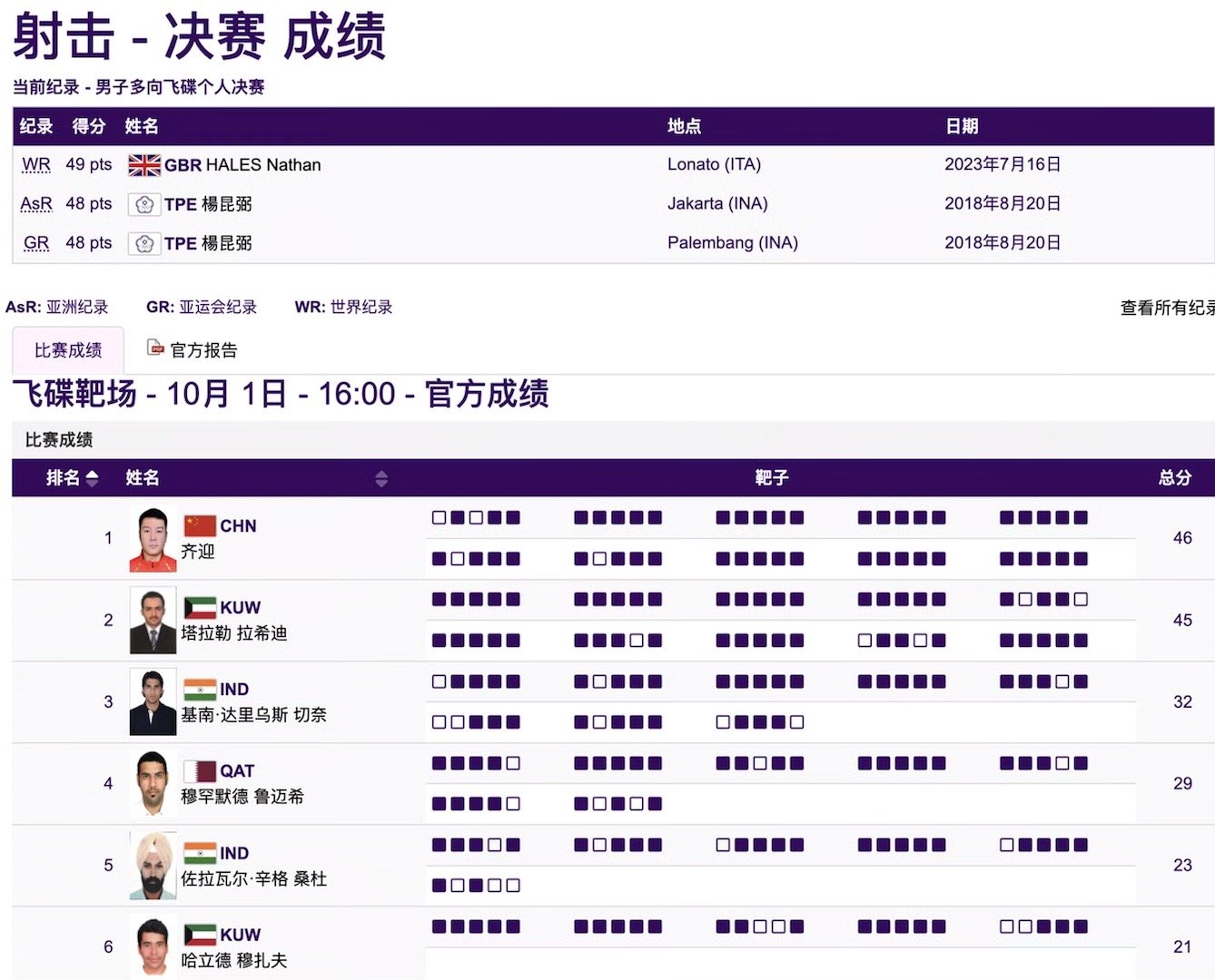 #齐迎飞碟夺冠##中国射击队16金收官#  棋逢对手，迎难而上！齐迎从第六后来居