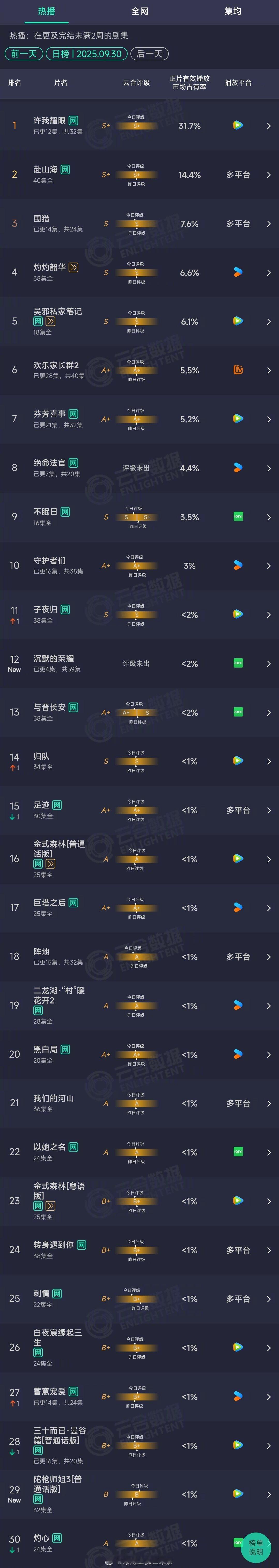 2025年09月30日云合长剧集正片有效播放量市占率TOP301 许我耀眼 31