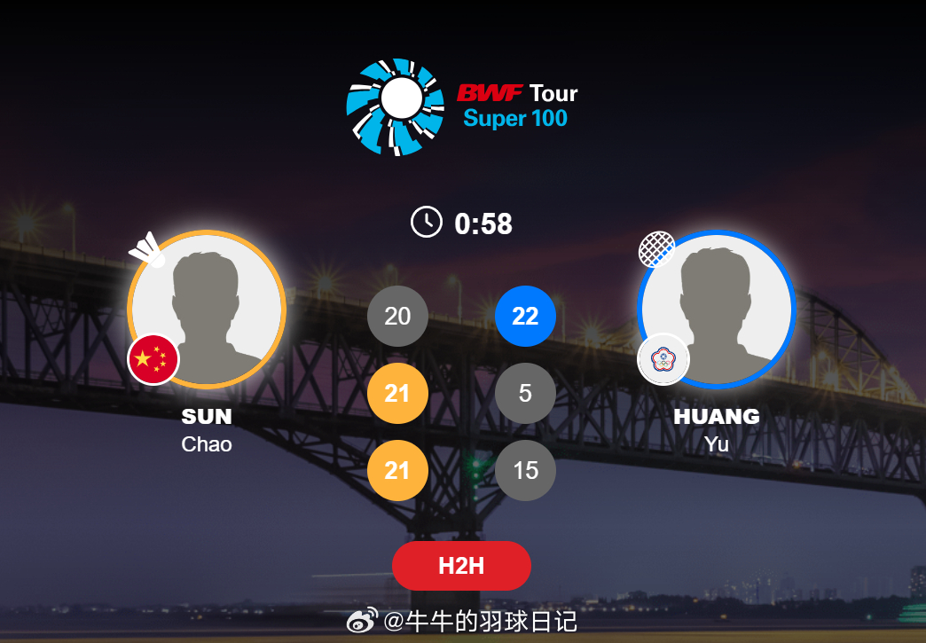男单 1/16赛 孙超 20-22 21-5 21-15黄钰2026年瑞昌羽毛球
