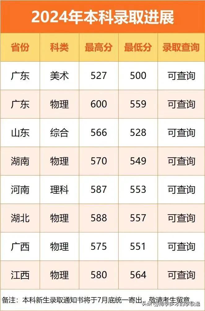 深职大本科首次在省外招生，成绩亮眼！

深职大首次在本省之外的6省招生，（在省外