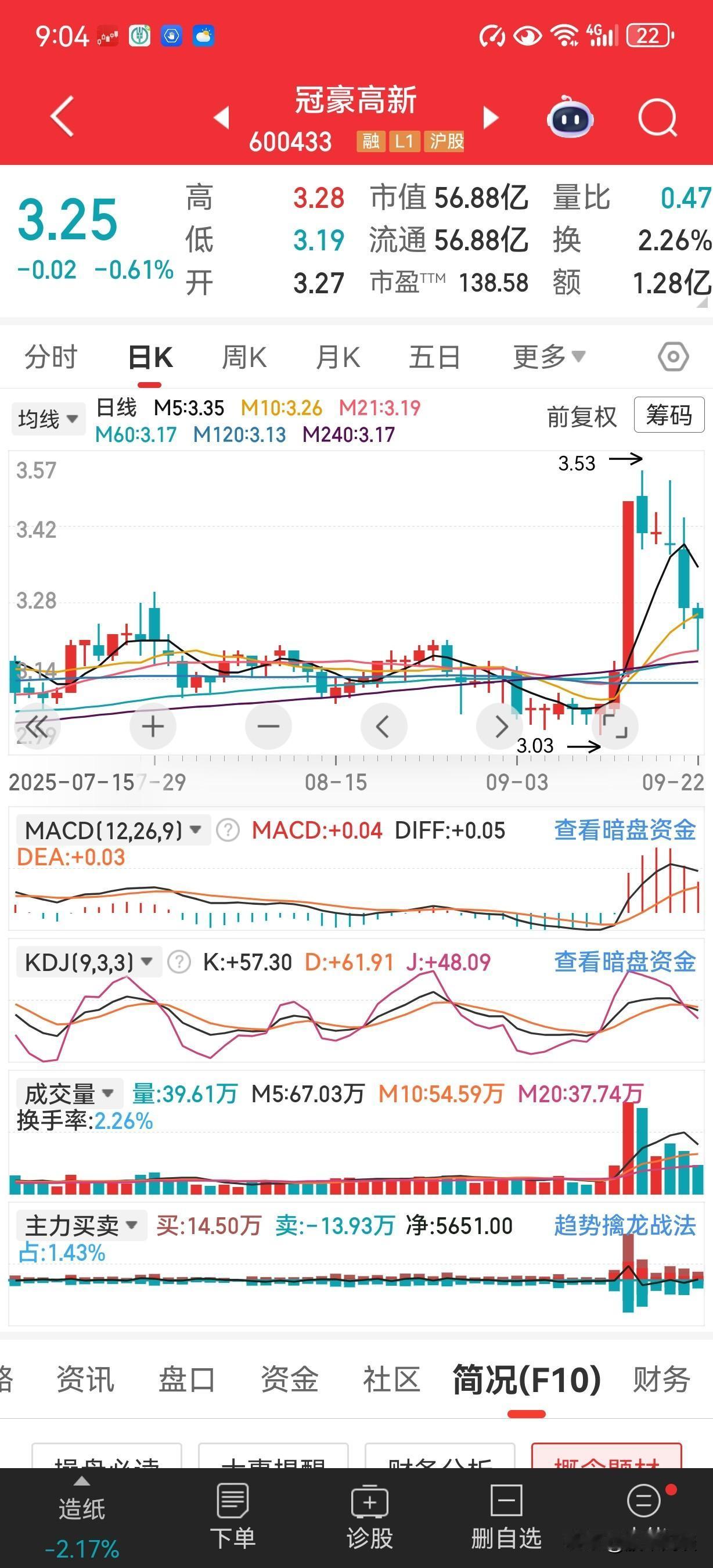 股票底部有支撑上方有高度有高度没有压力，横盘突破放量涨停。涨停当天的成交量是十日