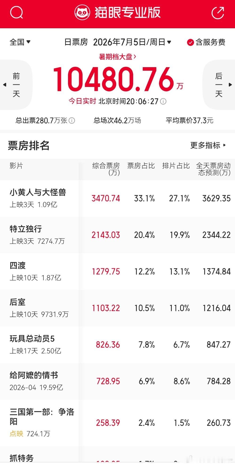 谁敢看电影票房，这可是暑假档