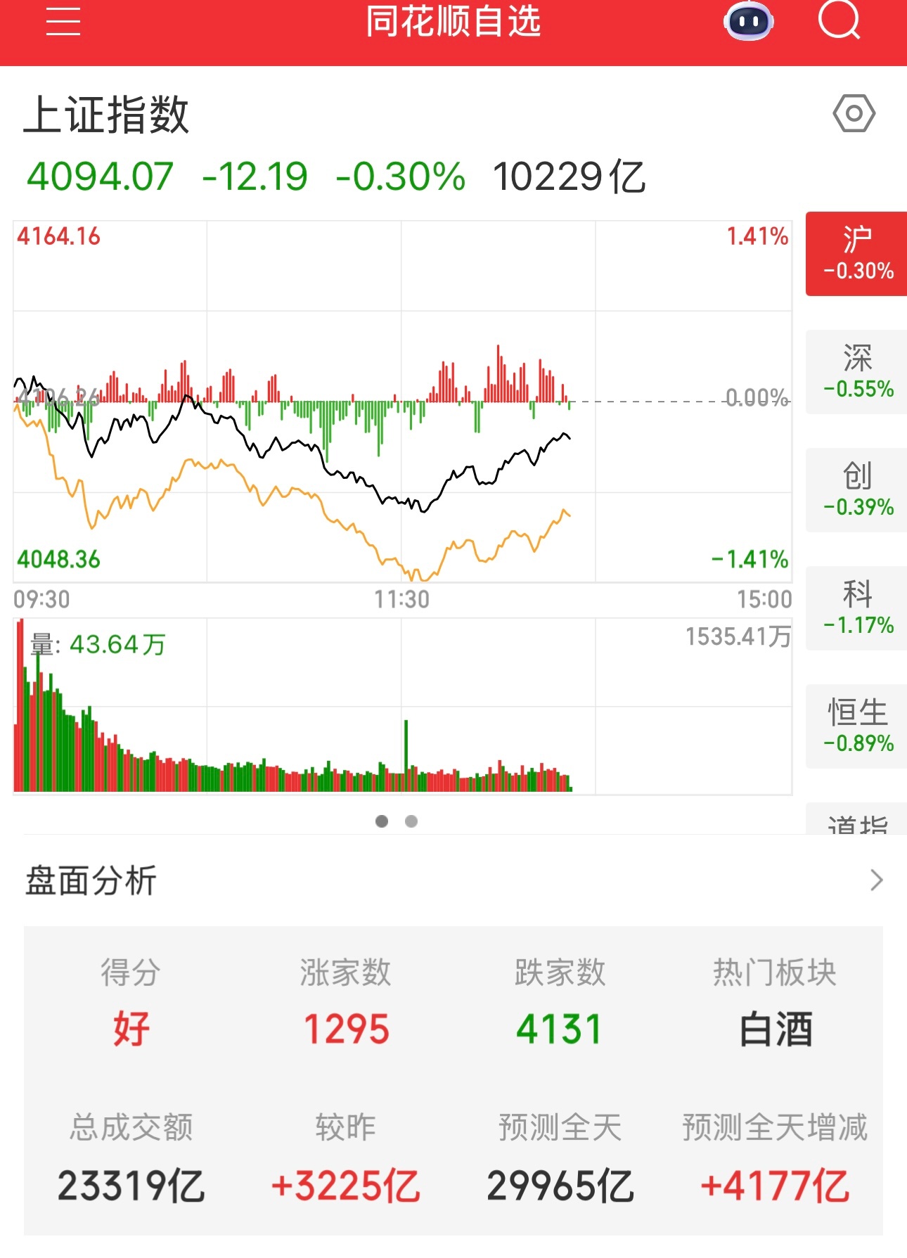 目前指数微跌，上涨的公司1295家，成交额更是放大。 