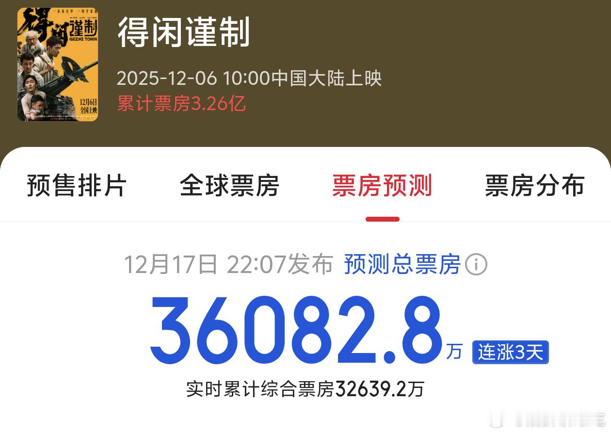 得闲谨制就这样靠口碑票房总预测一点一点往上涨 