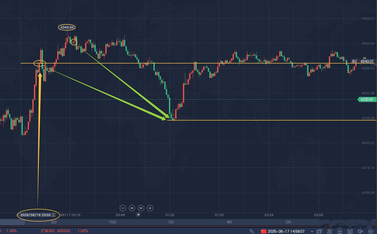 【黄金双空斩利，稳稳精准命中！！！】昨晚凌晨盘洪姐在盘中再次布局给到的4340/