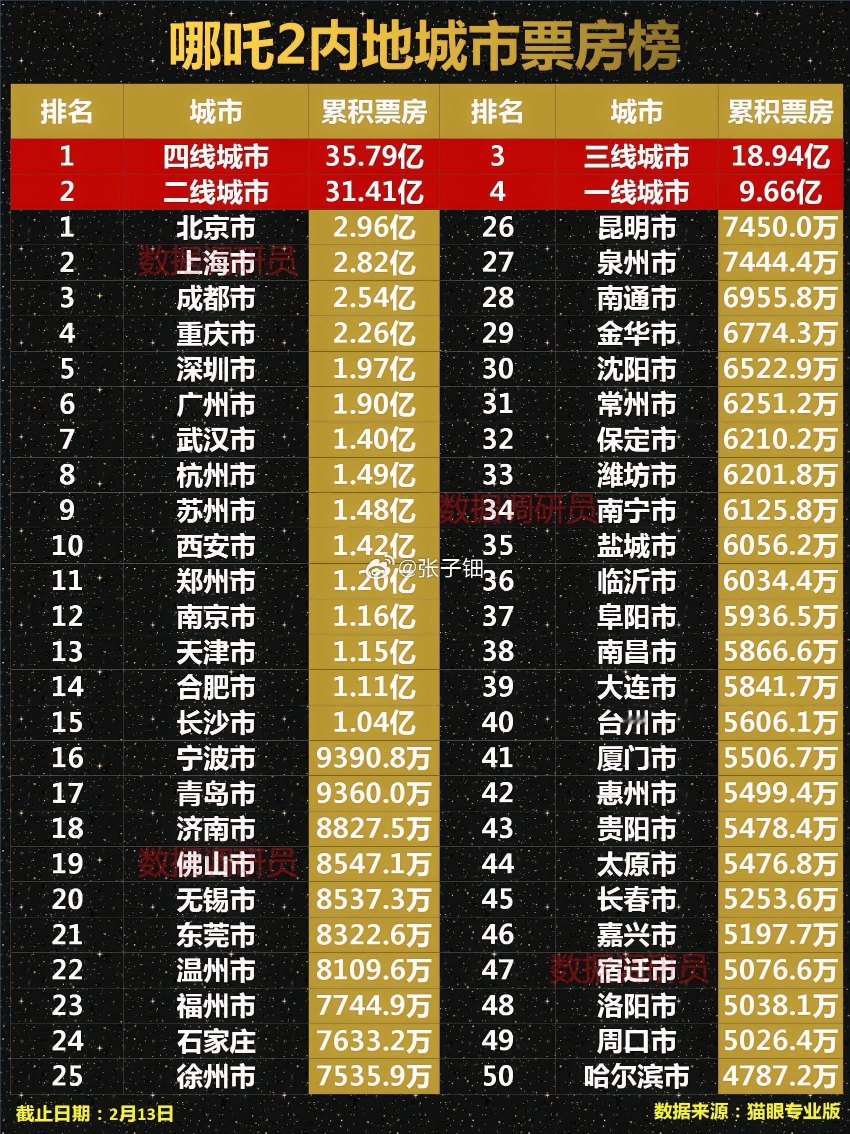 哪吒2票房三四线城市占57.2% 三四线城市逆袭！《哪吒 2》57.2%票房来自