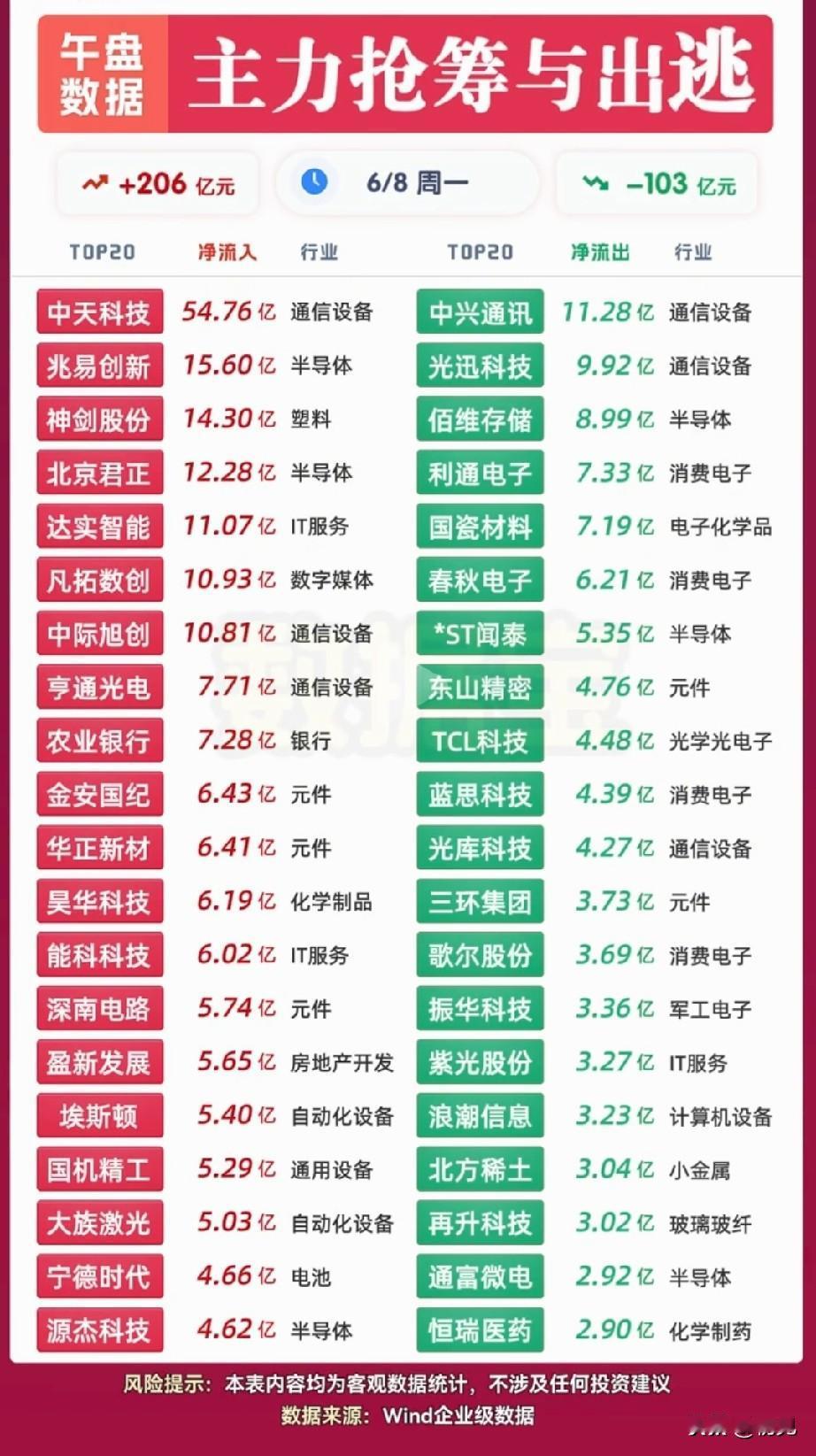 6月8日午盘资金剧烈分化！通信半导体两极，主力206亿抢筹、103亿出逃
 
今
