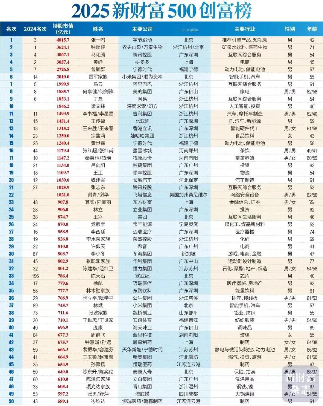 2025新财富500创富榜发布，张一鸣首登中国首富，梁文锋1846亿杀进前十。