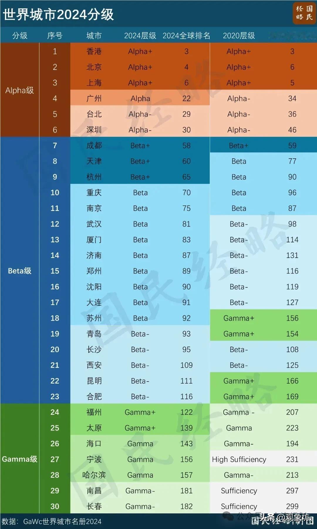东北地区的大城市，还是看大连和沈阳！

哈尔滨和长春还是稍微逊色一点，加油！
