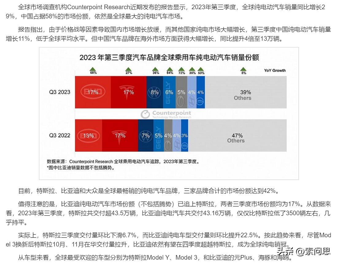 比亚迪数据炸裂！第三季度纯电汽车份额直接追平特斯拉，全球纯电动汽车销量同比增长2