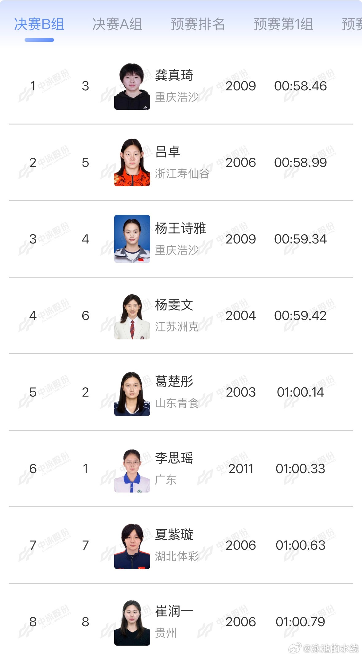2026年中国游泳公开赛 女子100米蝶泳决赛B组成绩龚真琦 58.46吕卓 5