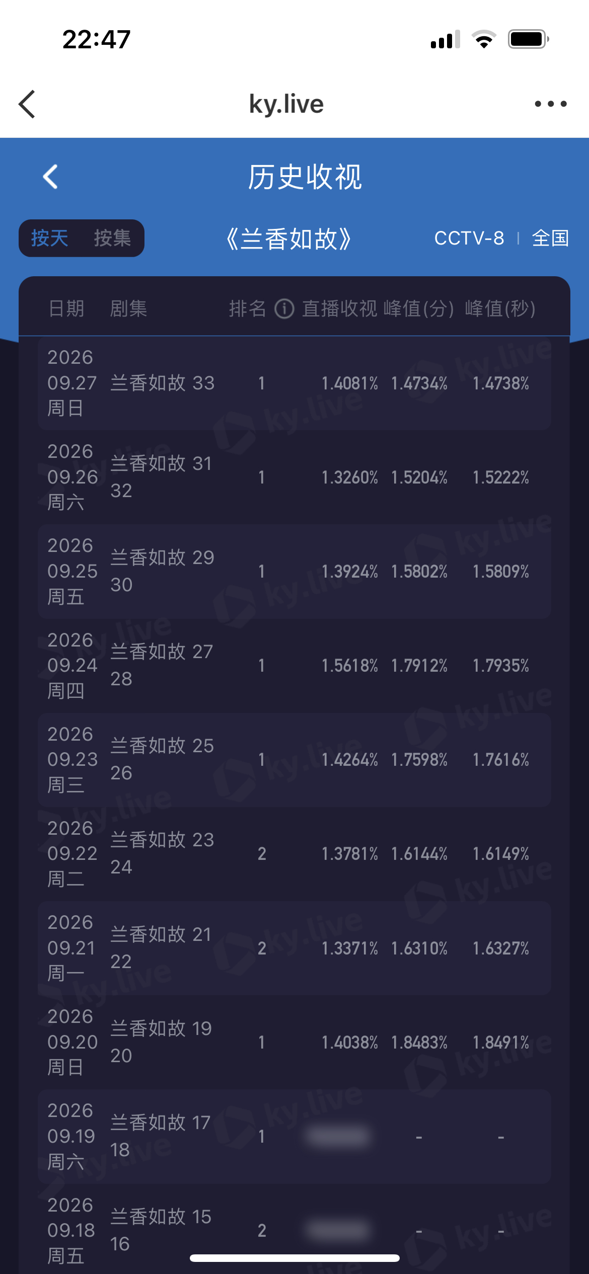 今天🐑8开始单更 只播一集兰香如故第33集CCTV-8次黄档酷云：第33集：1