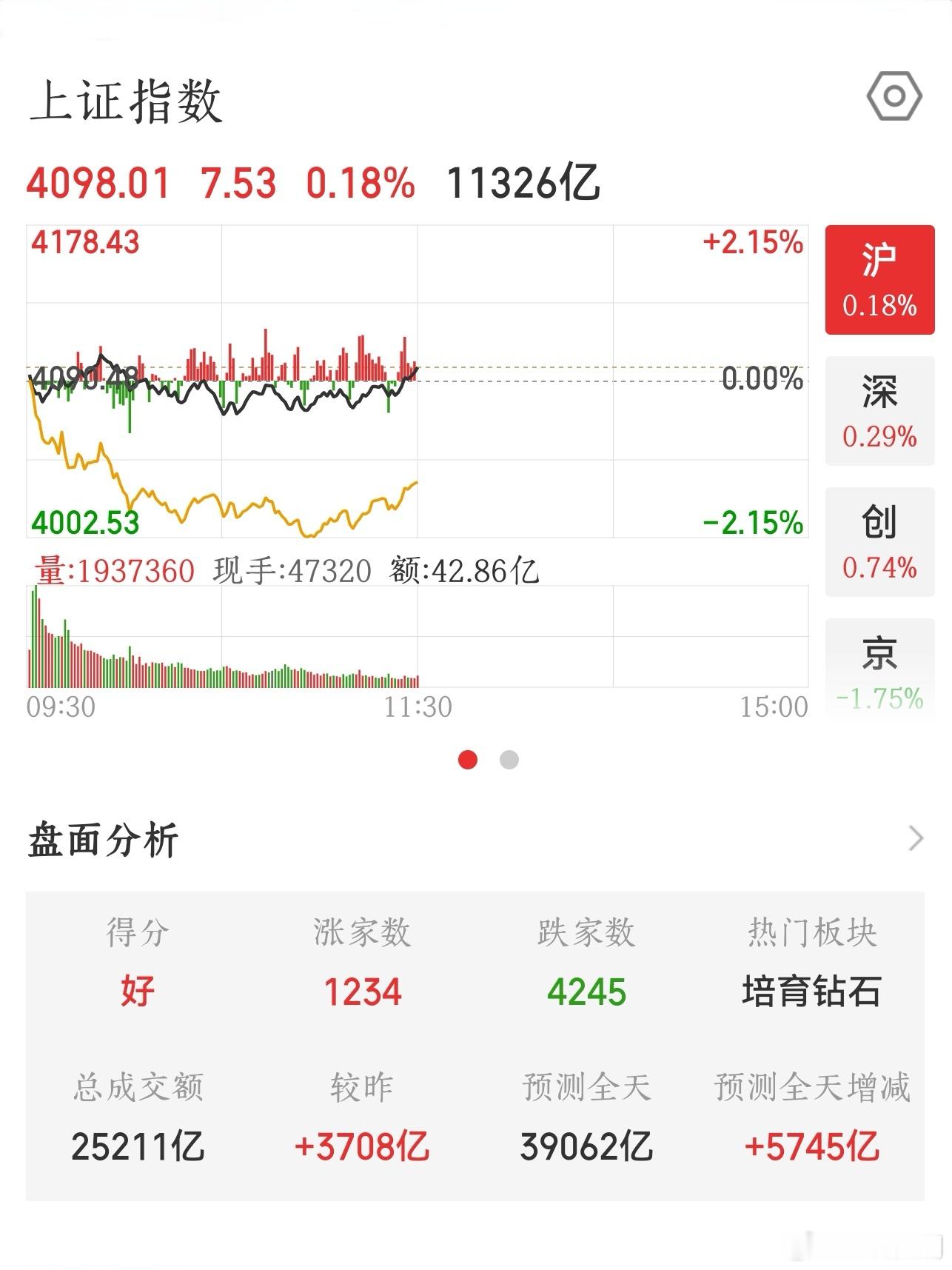 【2026.6.22】午间：上证指数 收盘上涨 7.53，报 4098.01；上