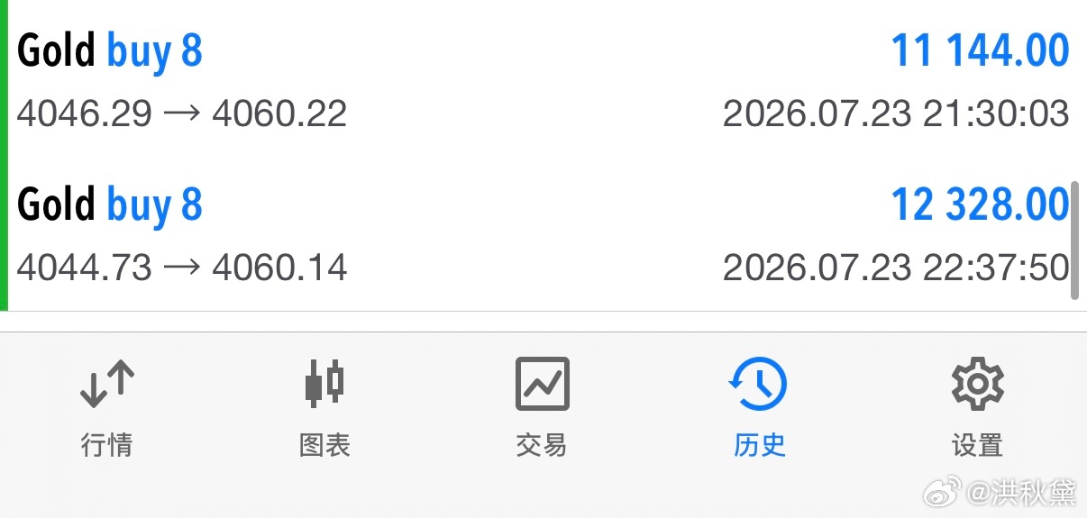 晚间实时黄金多单一如既往的稳健给力，实时洪姐盘中再次安排给到的4045位置二次多