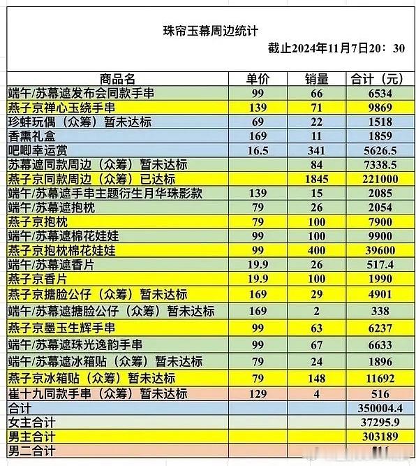 珠帘玉幕的周边情况表格，周边还不错，刘宇宁粉丝的护剧我是佩服的，刘宇宁用尽全力诠