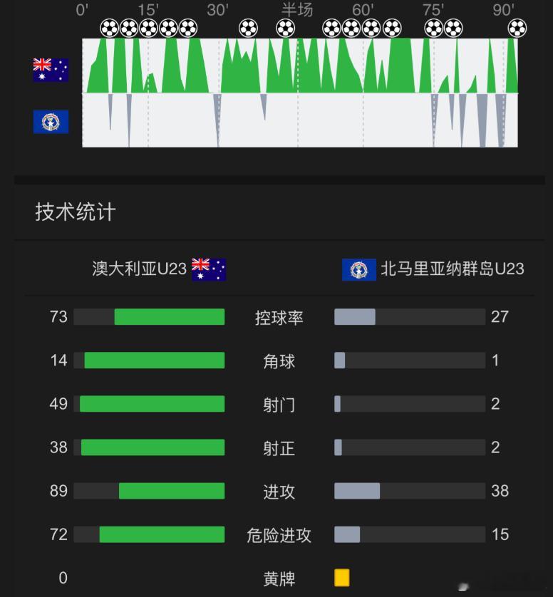澳大利亚u22：49次射门38次射正，进14球。中国u22：53次射门23次射正