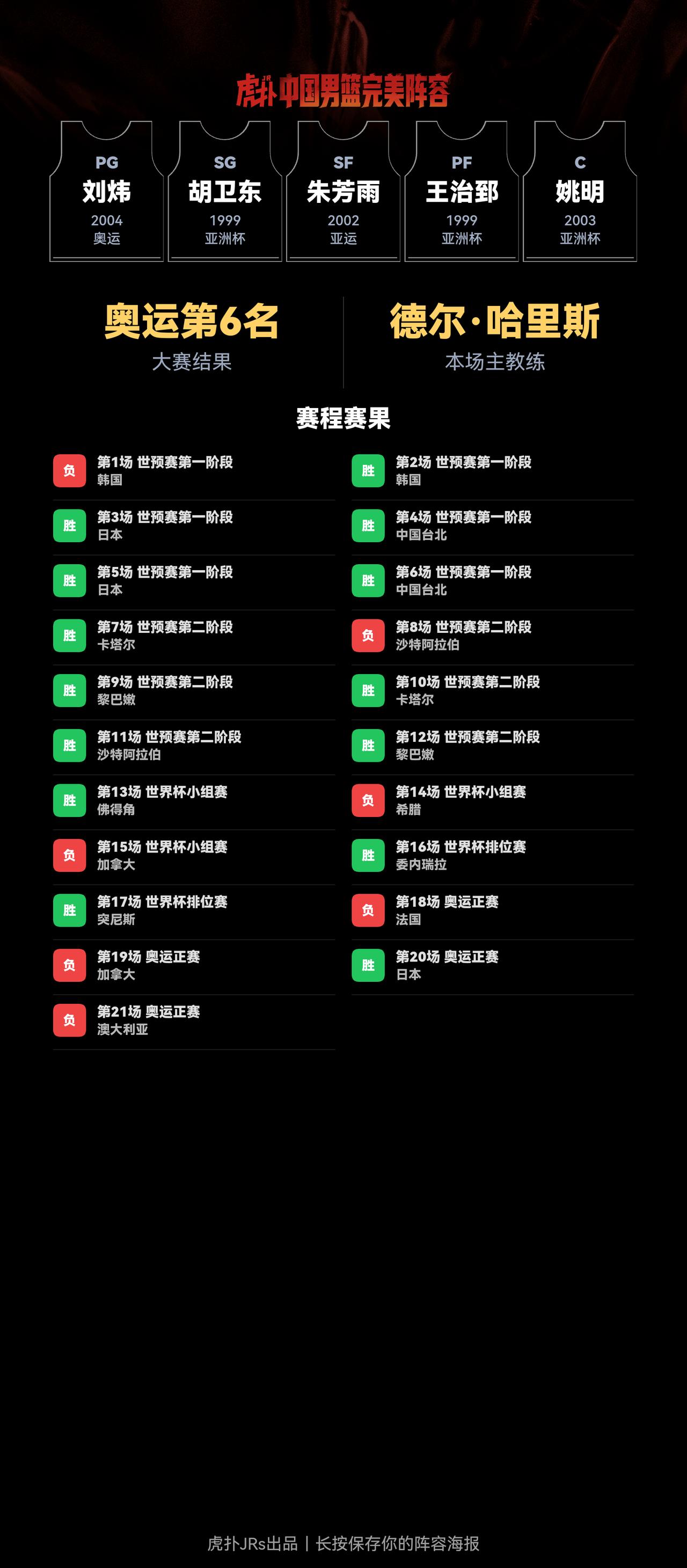 我组了一套中国男篮完美阵容，模拟结果：奥运会成绩：第6名｜世界杯成绩：第20名
