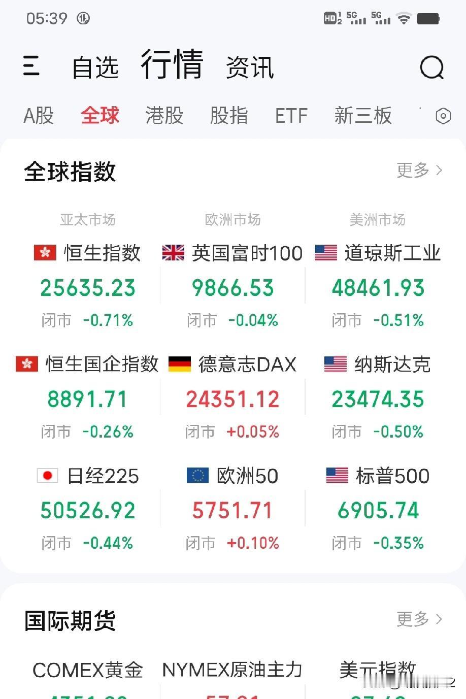 12月30日早评。隔夜美股三大指数全线下跌（图1），值得关注的是贵金属黄金和白银