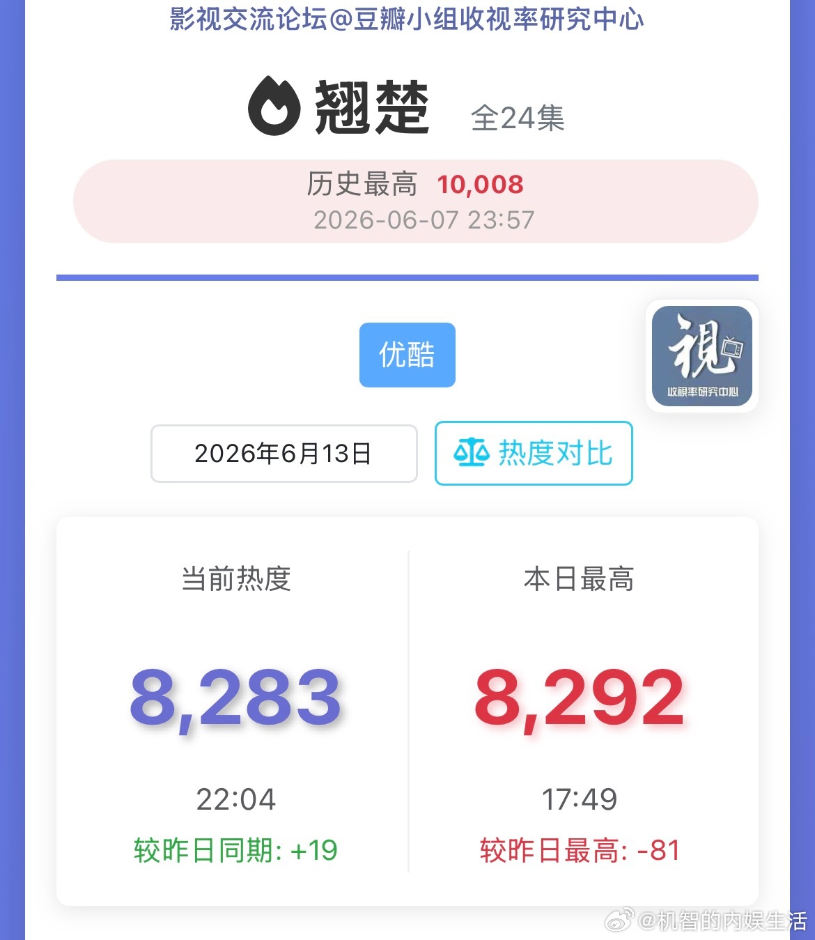翘楚今天热度略有回升，但是还是掉到8200了，下周估计要进入7000档了。这剧开