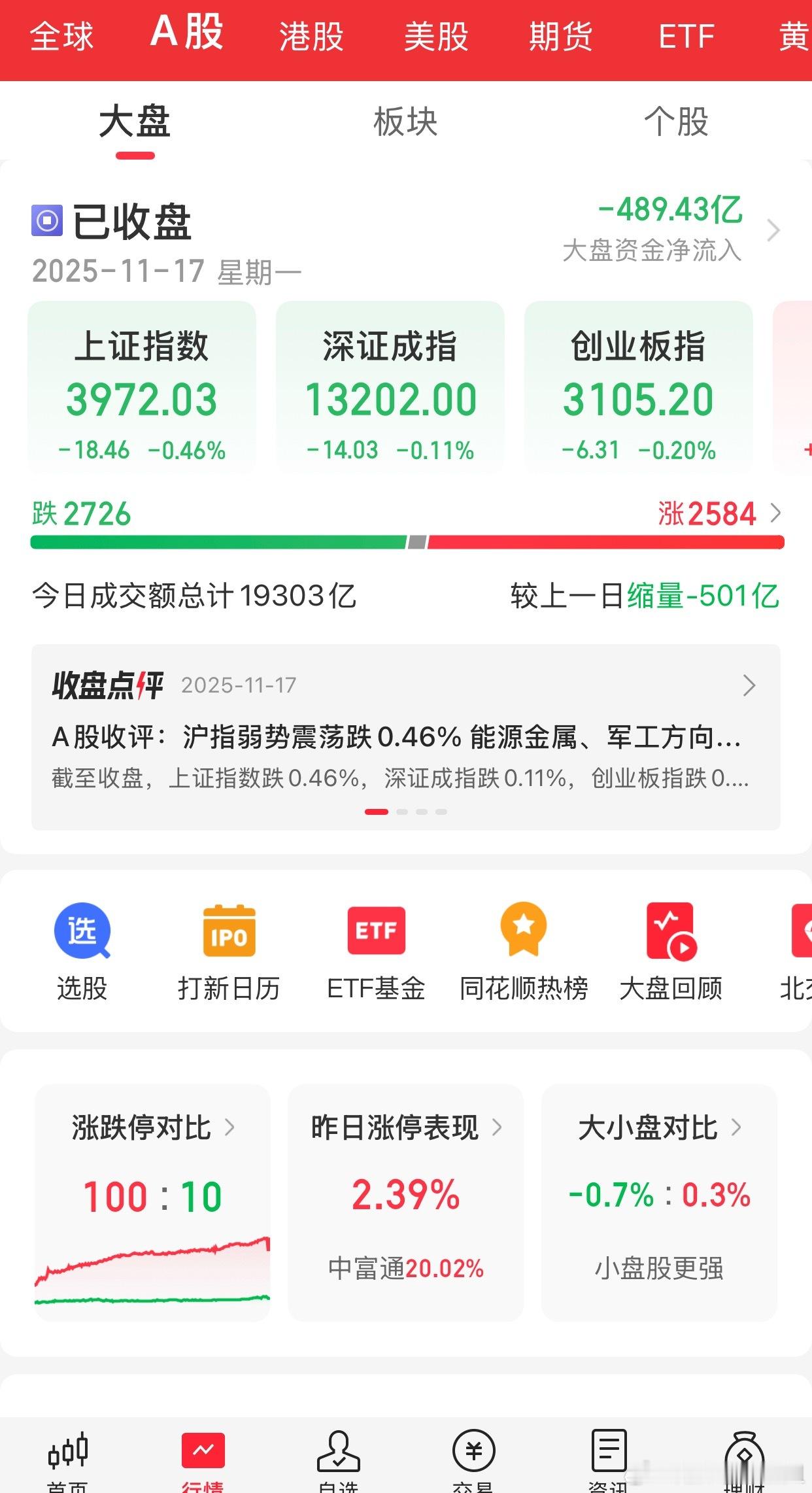 今天的A股市场，涨跌家数差不多持平，涨2584家，跌2726家，有点“一半是火焰