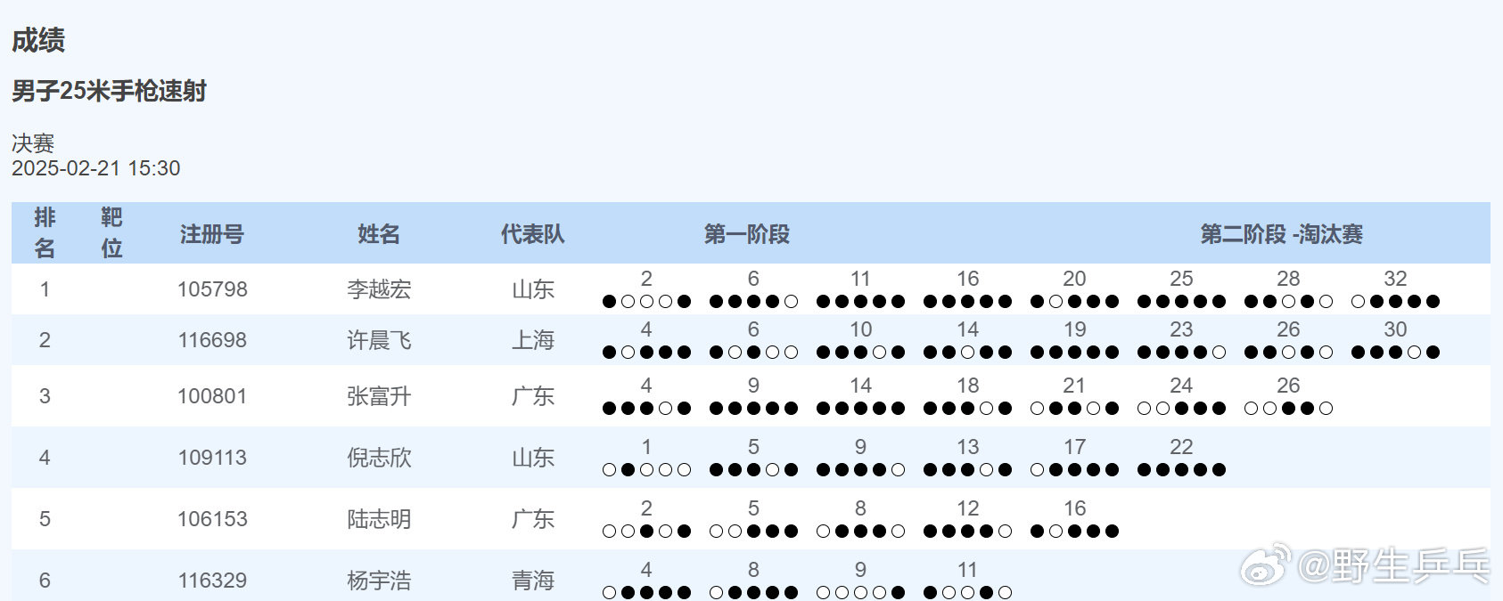 李越宏又夺冠了  李越宏全国冠军赛夺冠 🆚 2025全国射击冠军赛  男子25