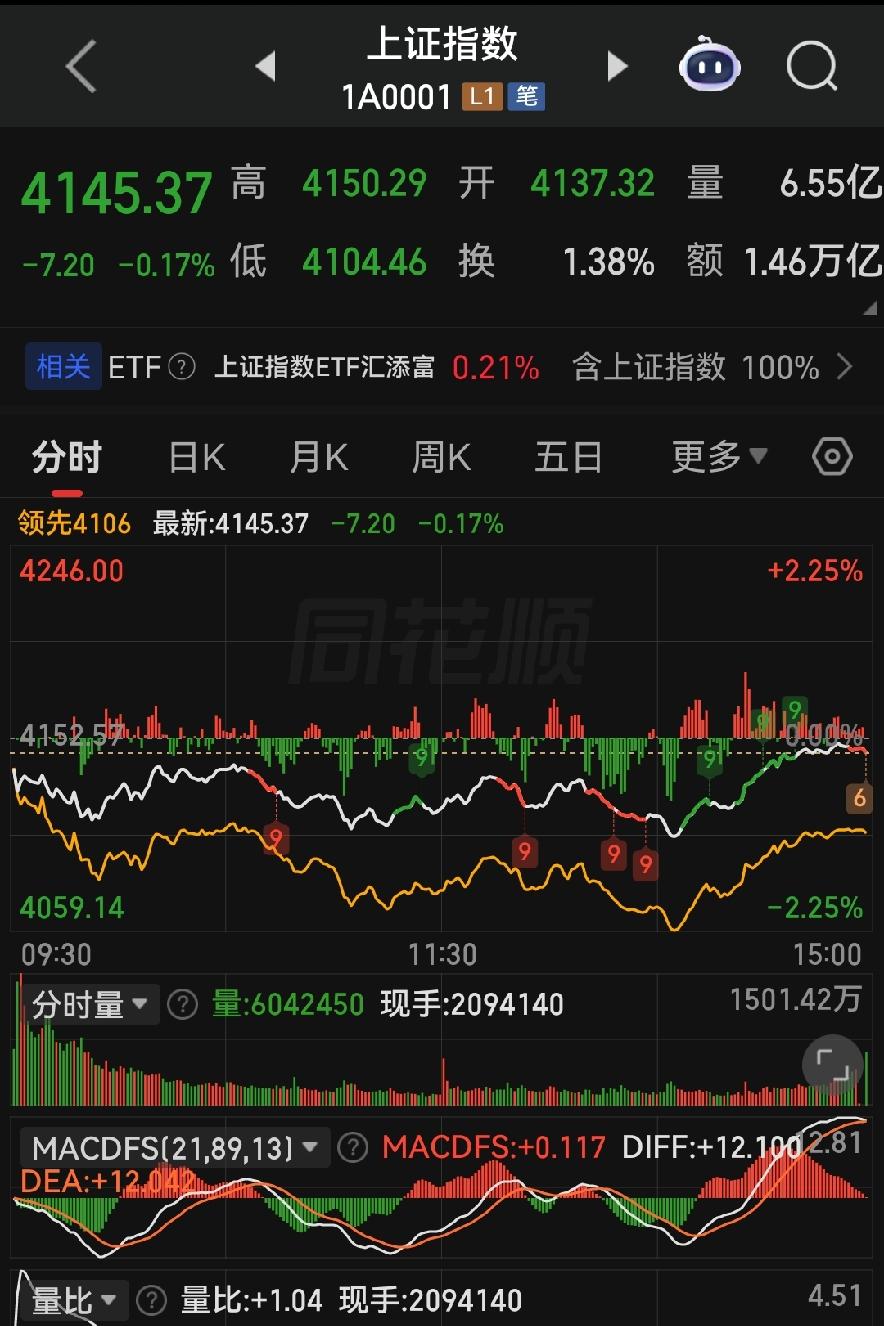 万亿资金大搬家！A股冰火两重天，老套路炒股注定越亏越多！

各位朋友些，今天上证