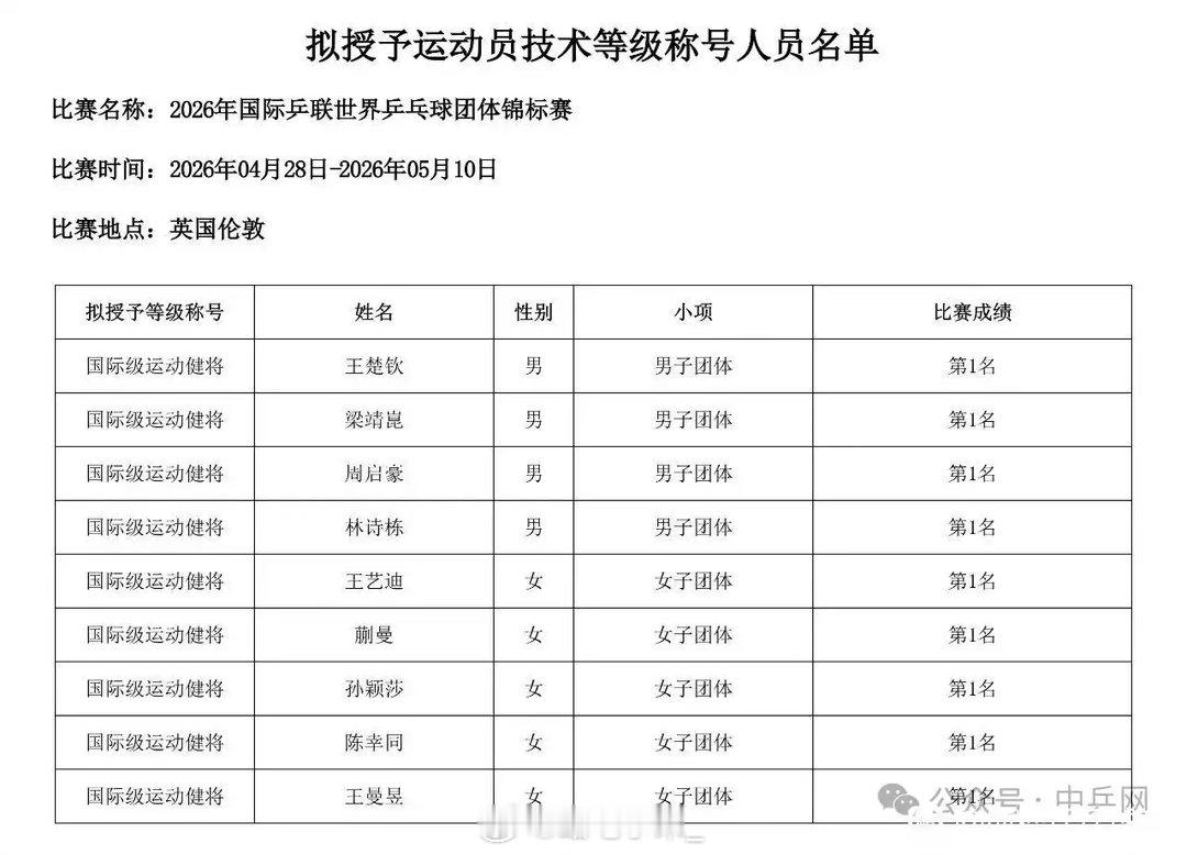 根据《运动员技术等级管理办法》（国家体育总局令第32号）有关规定，现对2026年
