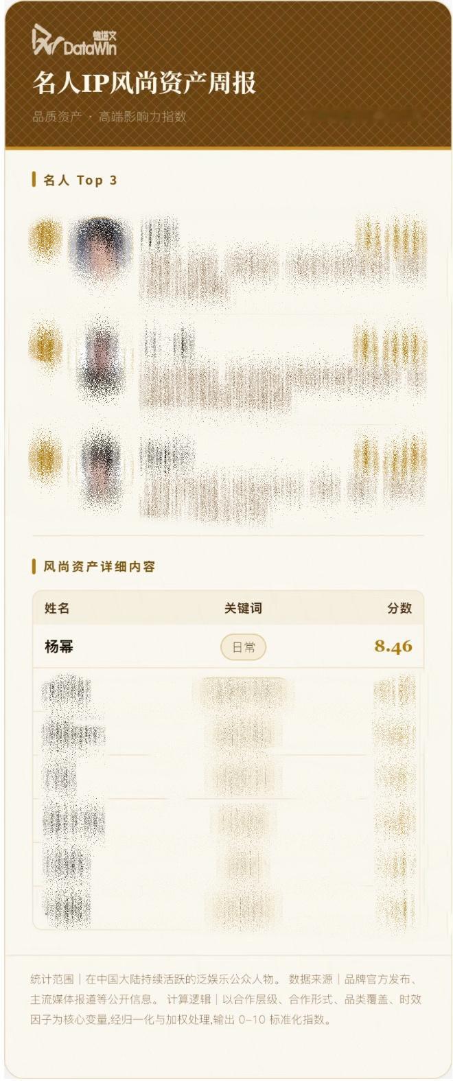 杨幂 德塔文名人IP风尚资产周报高端影响力指数中杨幂以日常相关上榜女星Top1 