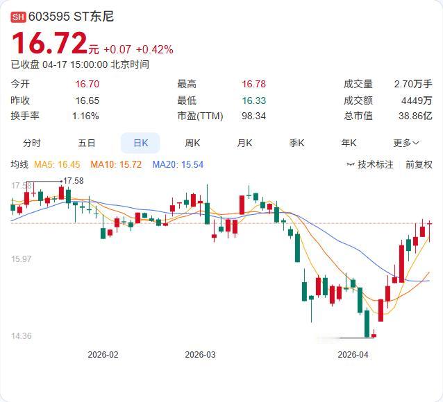 利好：净利暴增118.59%！

ST东尼一季报发布：营收6.08亿增长41.9