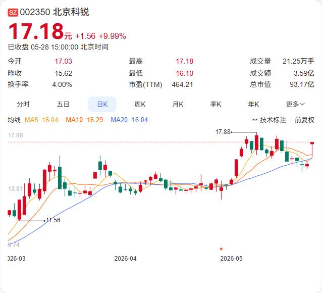 北京科锐一夜之间从“抱大腿”变成“抱错了腿”。5月28日公司紧急澄清，此前公告中