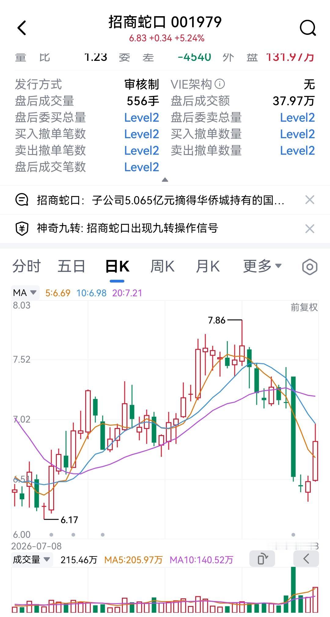 今天地产股涨了，特别是龙二招商蛇口，大涨5%多。当上周末多部门发布房地产新政后，