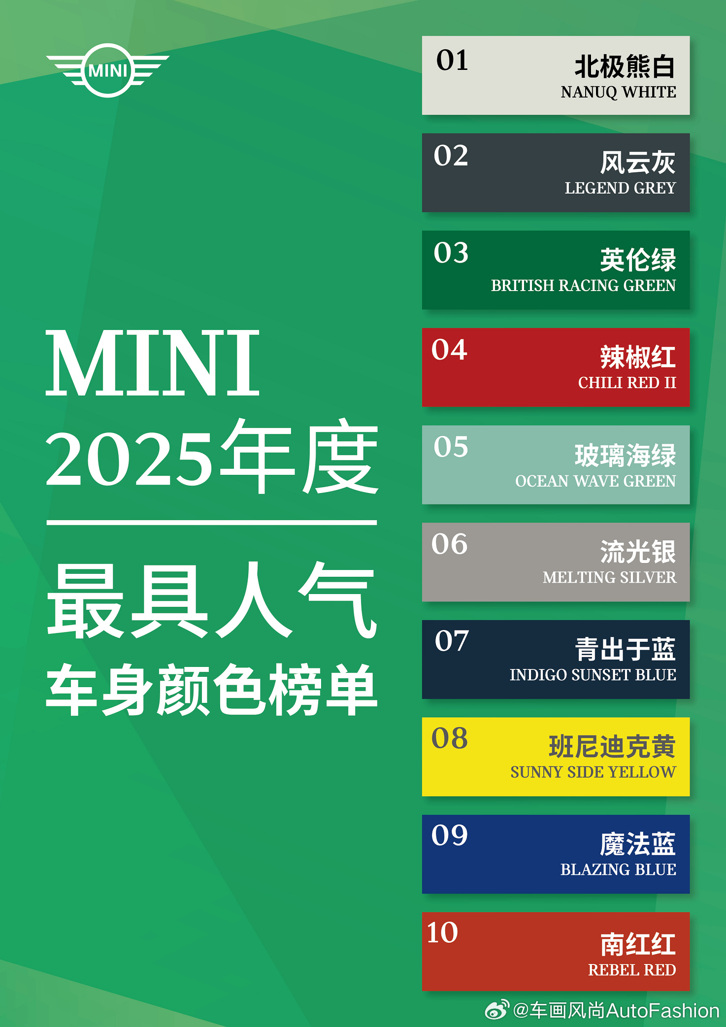 【MINI发布2025年度最具人气车身颜色榜单】1月12日，MINI发布2025