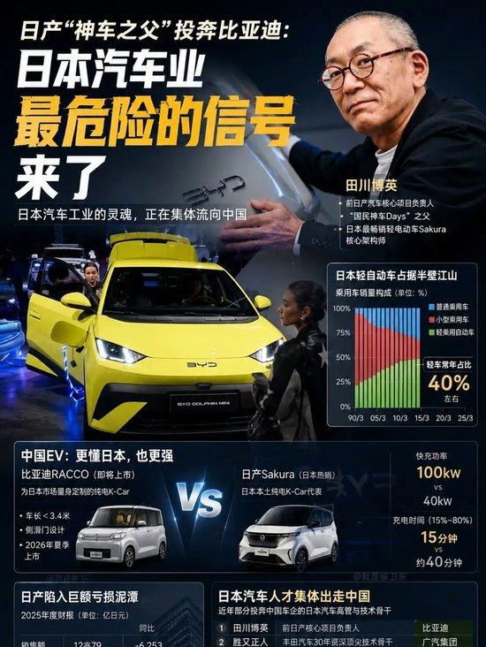 日产“神车之父”加盟比亚迪 日系汽车最后的防线彻底失守
 
北京车展落幕，全球汽