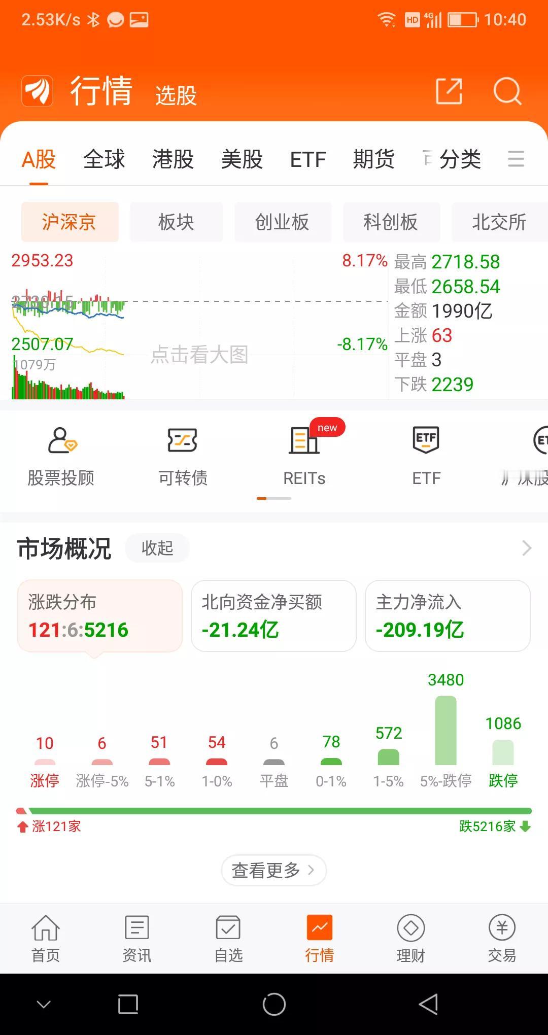 转融通持续发酵，基民觉醒，千股跌停

10:40，已经有1086家跌停……