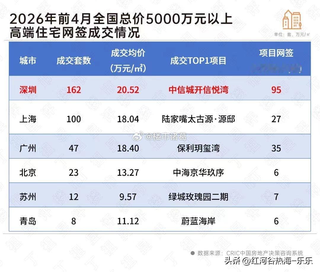 克而瑞数据显示，今年前4个月，深圳总价5000万以上的高端住宅成交了162套，规