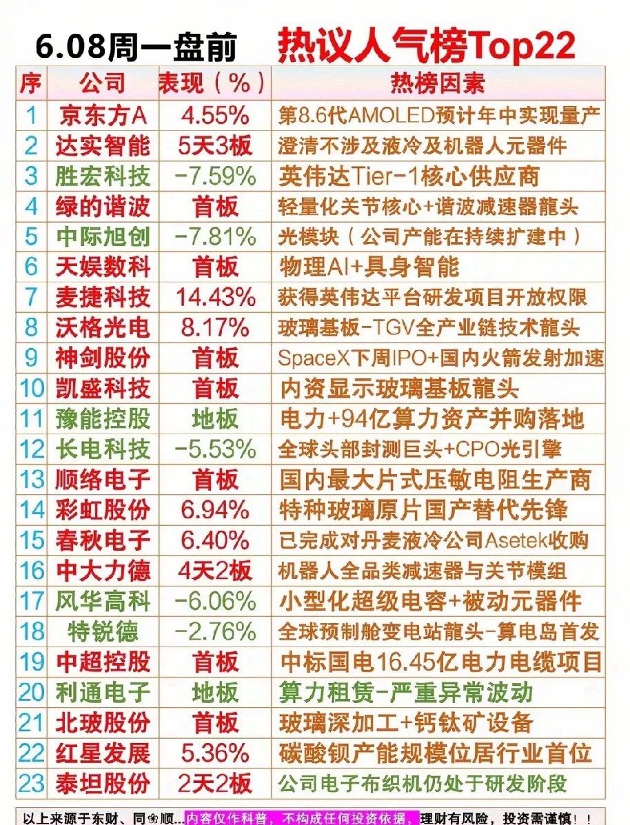 6.08周一盘前人气榜梳理分析！本次梳理覆盖AI算力供应链、机器人零部件、显示玻
