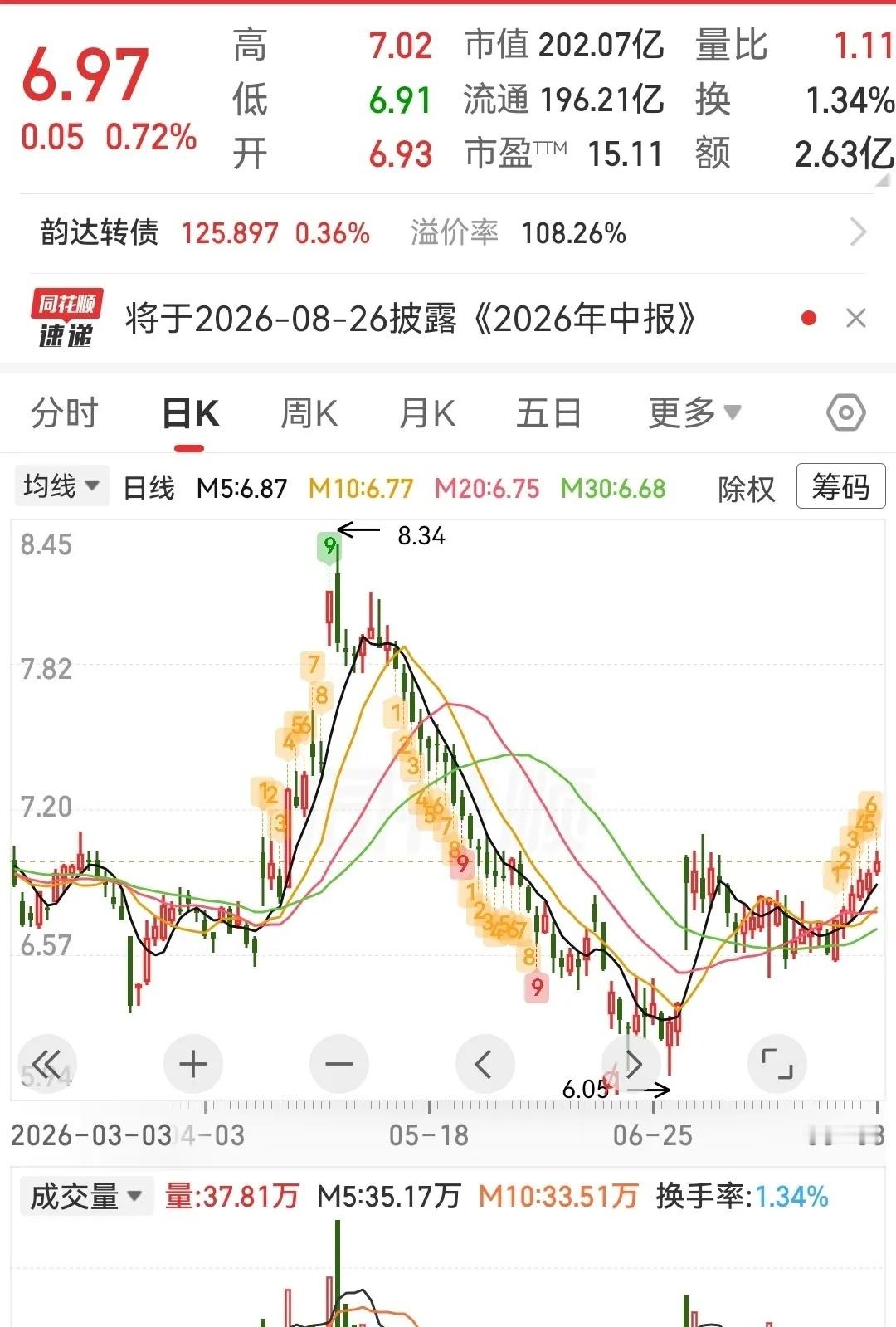 这三只低位潜力股可以参考1、韵达股份icon：快递龙头，业绩修复弹性。公司业务亮