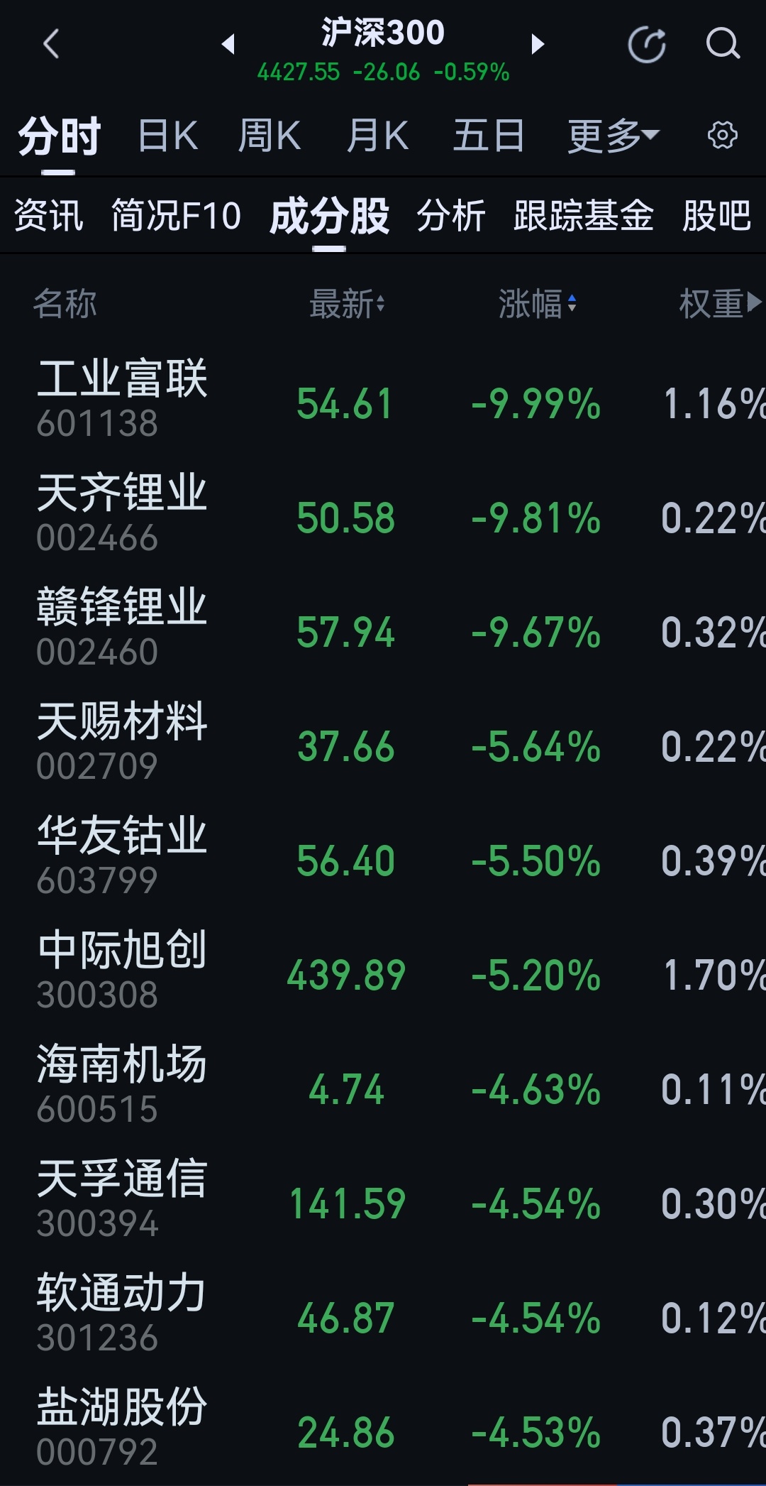 沪深300里面领跌的～～ 