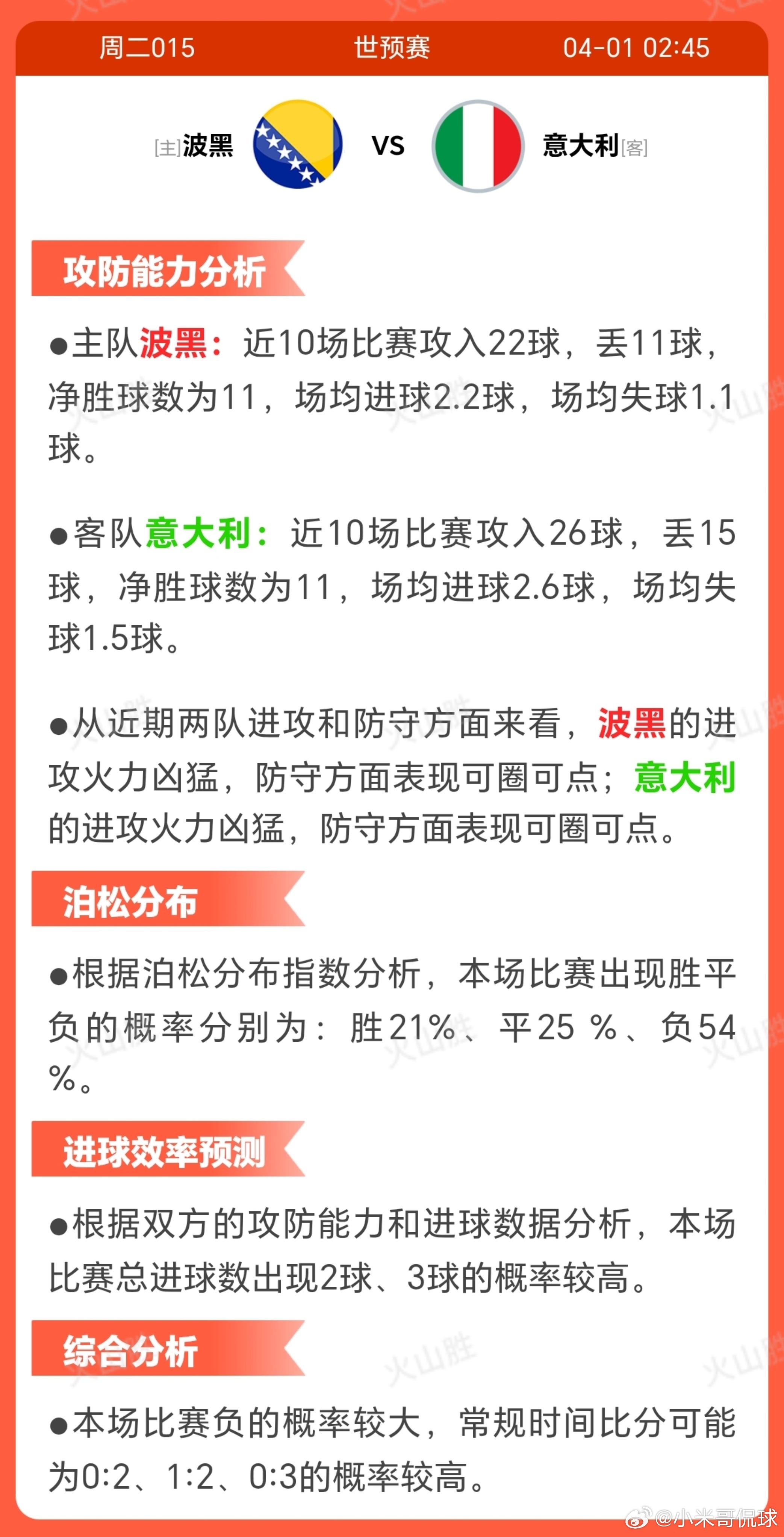 2015-波黑VS意大利波黑近期状态稳定，近10场5胜3平2负， 显示出积极势头