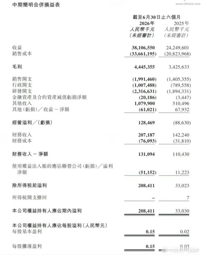 零跑上半年净利润2.08亿零跑汽车上半年营收381亿更新一下，零跑汽车2026财