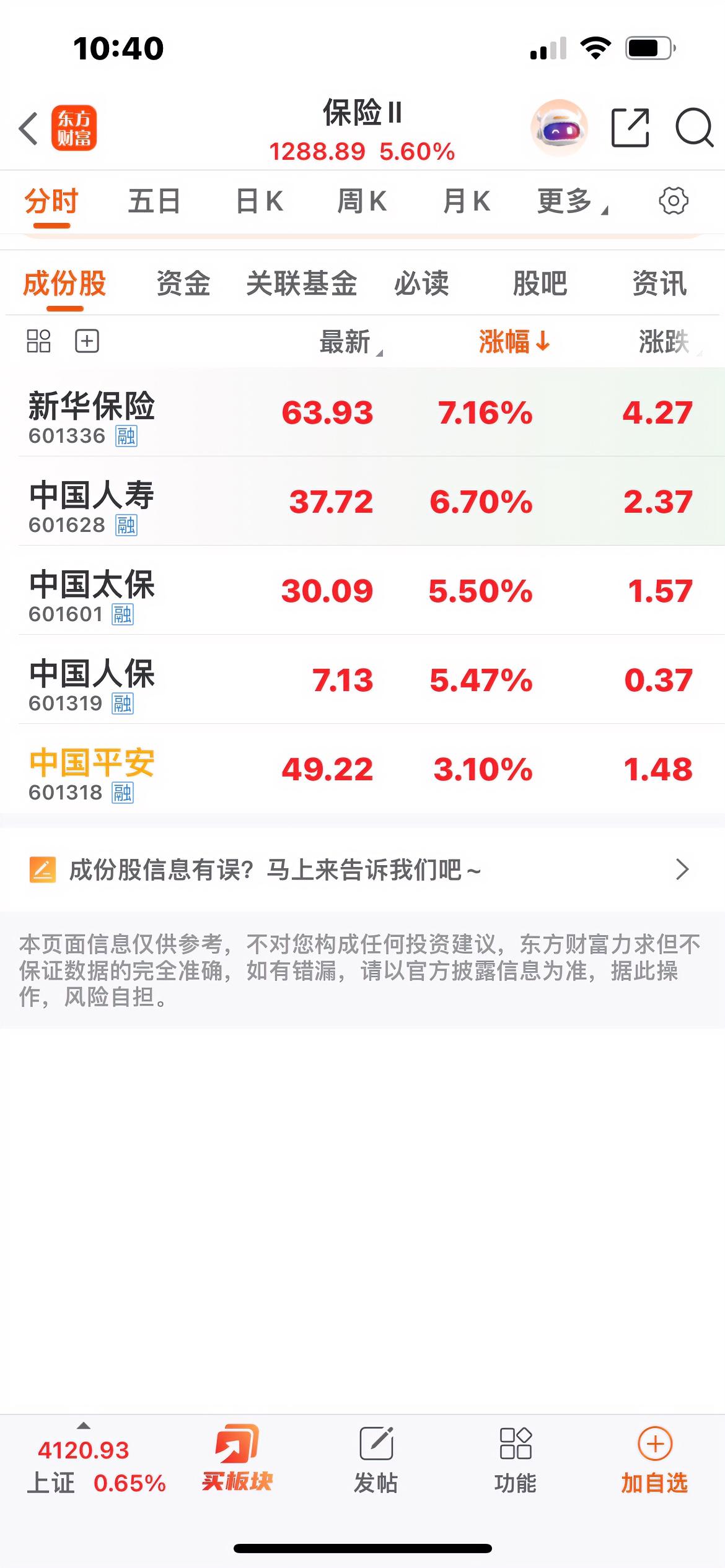 保险板块大涨超5%

新华保险大涨超7%！

中国人寿大涨超6％！

中国人保中
