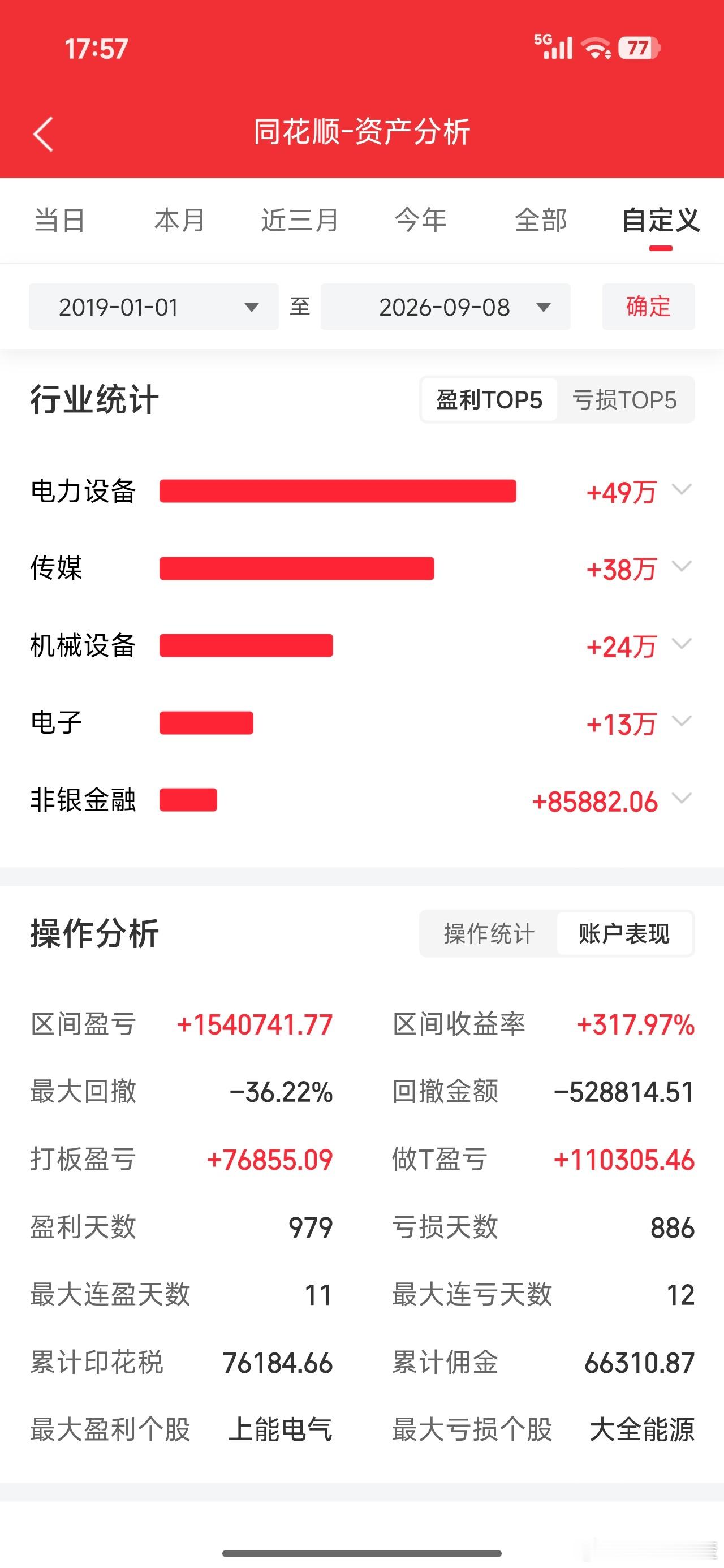 印花税交了7万6，佣金6万6，操作确实太频繁了今年4月之后大幅降低了操作频率，争