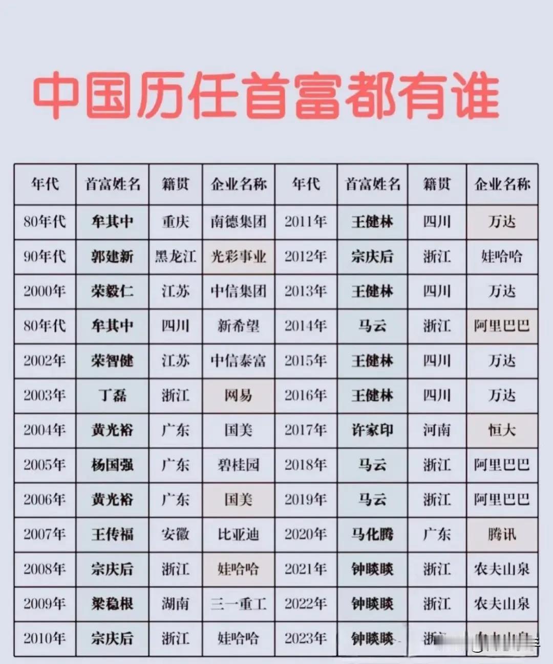 我国历任首富都有谁？