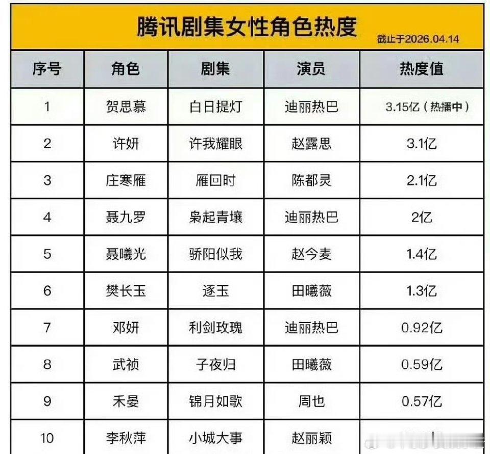 赵露思VS杨紫VS迪丽热巴，谁最有效播剧? 