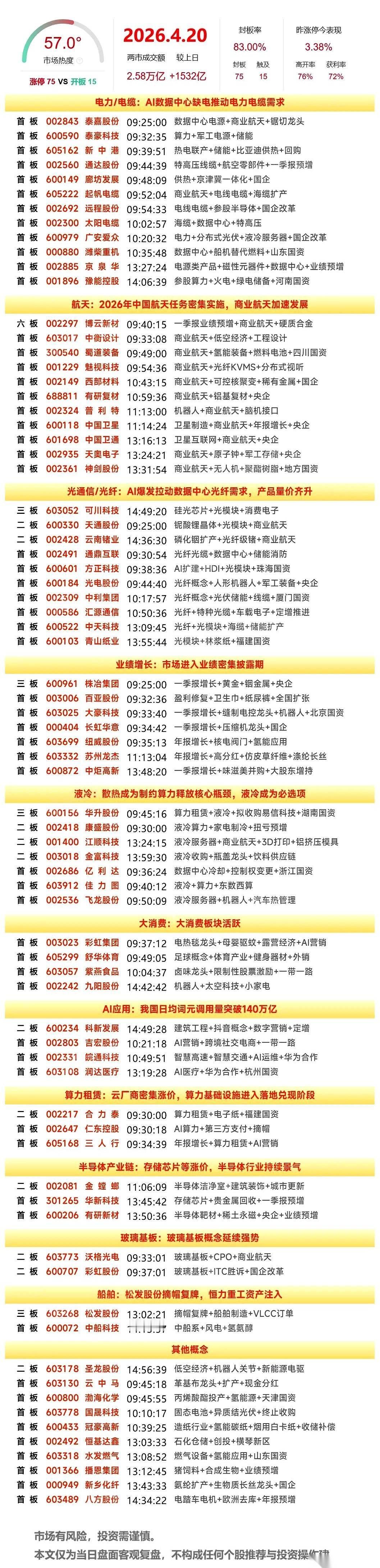 4月20日这几只热门股的复盘出来了。最让人意想不到的是圣阳股份，原本早盘走势极强