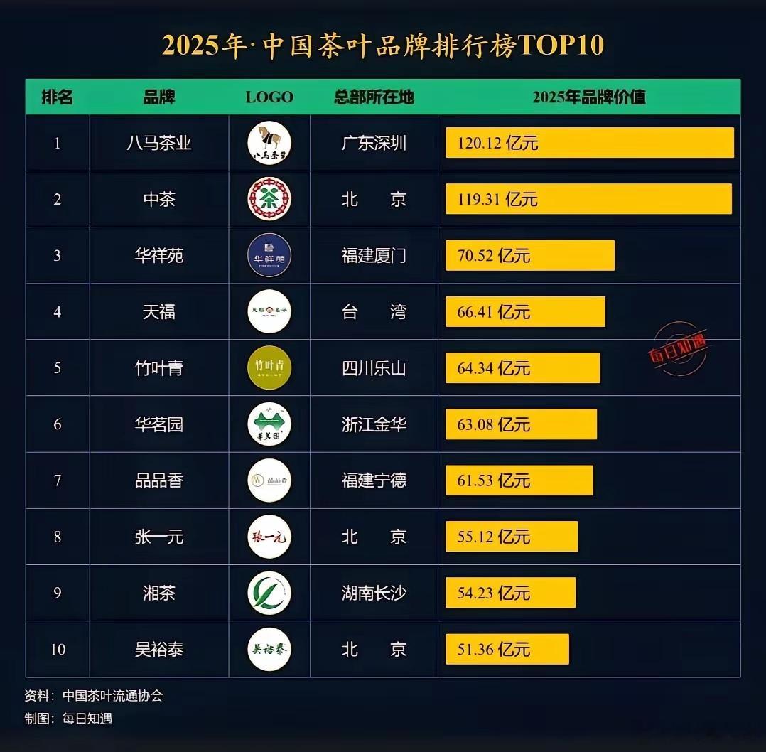 去年中国茶叶10大品牌！你都喝什么茶？​第一名，深圳八马！​遥遥领先，我记得的品